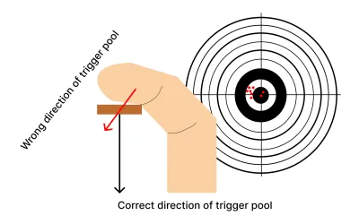 What is the reason for the Trigger Shoe to move forward or backward? 1 blogimg triggershoe 400x250 1